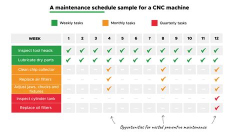 preventive maintenance of cnc machine